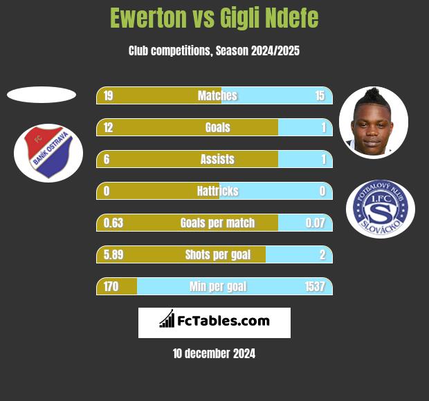 Ewerton vs Gigli Ndefe h2h player stats