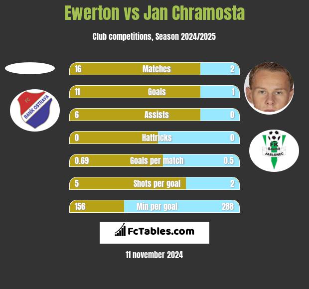 Ewerton vs Jan Chramosta h2h player stats