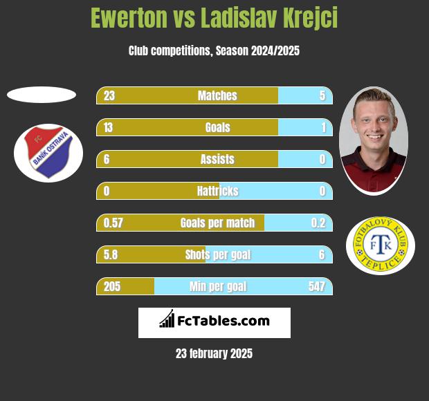 Ewerton vs Ladislav Krejci h2h player stats