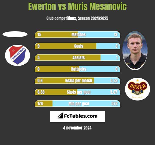 Ewerton vs Muris Mesanovic h2h player stats