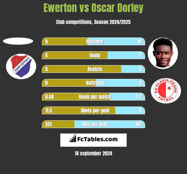 Ewerton vs Oscar Dorley h2h player stats