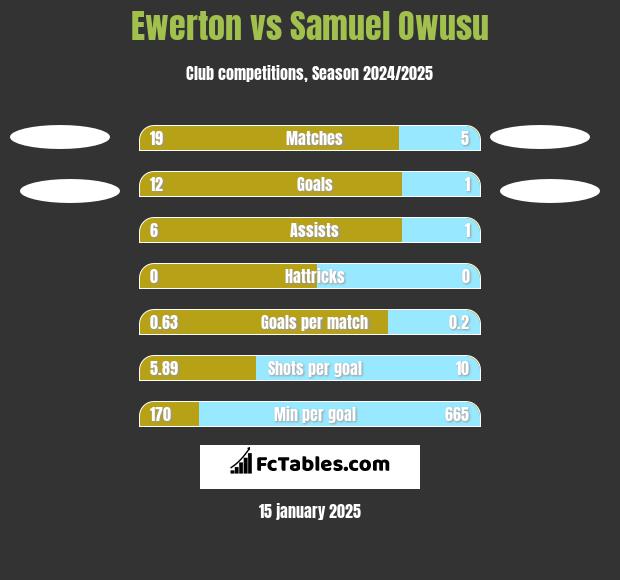 Ewerton vs Samuel Owusu h2h player stats