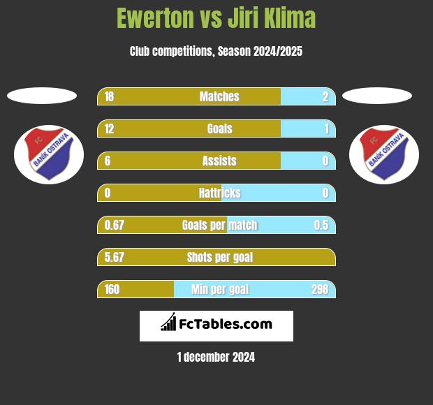 Ewerton vs Jiri Klima h2h player stats