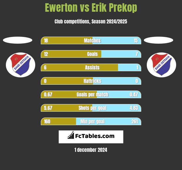 Ewerton vs Erik Prekop h2h player stats