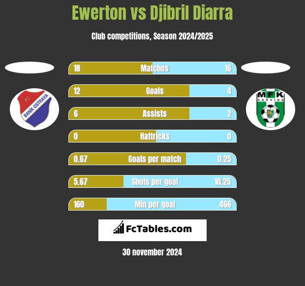 Ewerton vs Djibril Diarra h2h player stats