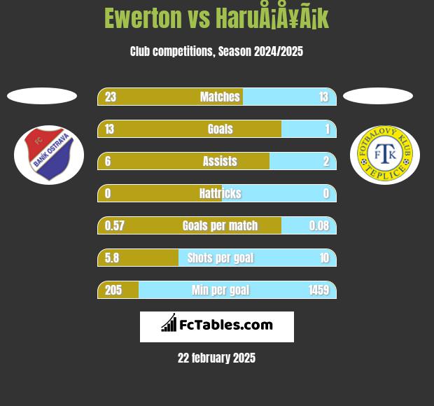 Ewerton vs HaruÅ¡Å¥Ã¡k h2h player stats