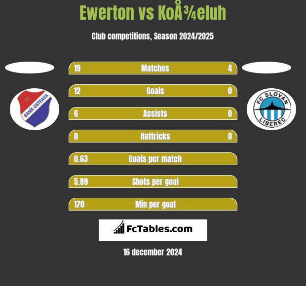 Ewerton vs KoÅ¾eluh h2h player stats