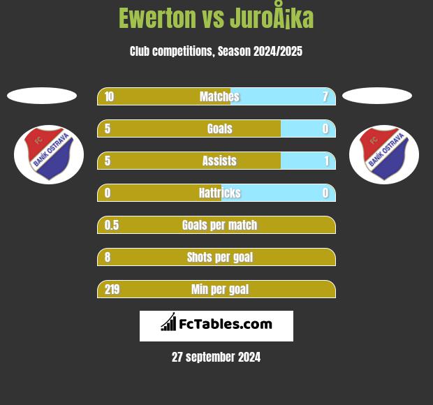 Ewerton vs JuroÅ¡ka h2h player stats