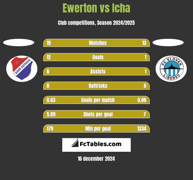 Ewerton vs Icha h2h player stats