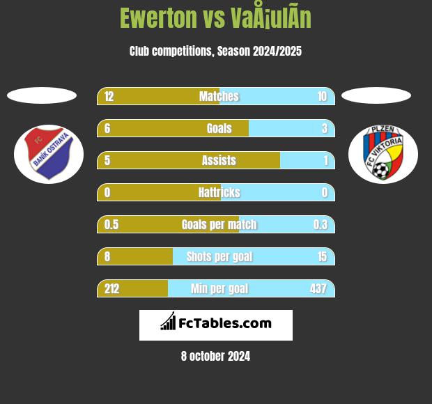 Ewerton vs VaÅ¡ulÃ­n h2h player stats