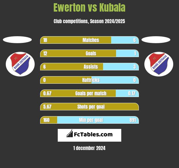 Ewerton vs Kubala h2h player stats