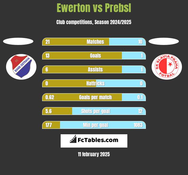 Ewerton vs Prebsl h2h player stats