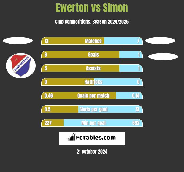 Ewerton vs Simon h2h player stats