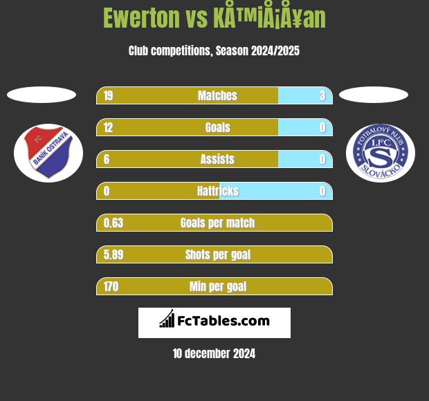 Ewerton vs KÅ™iÅ¡Å¥an h2h player stats