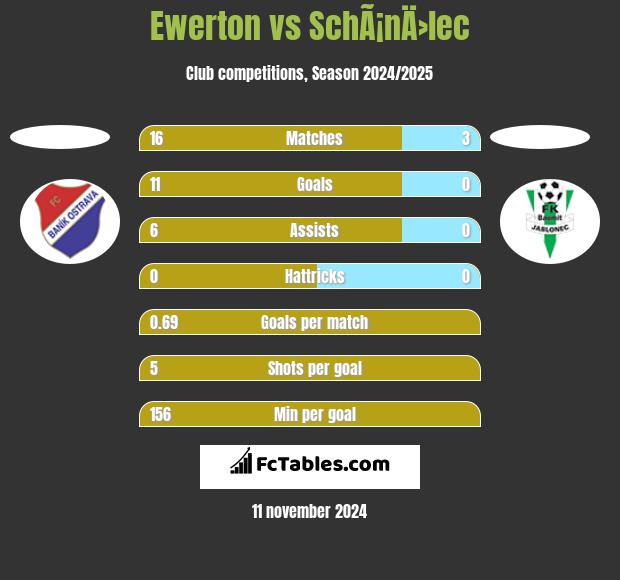 Ewerton vs SchÃ¡nÄ›lec h2h player stats