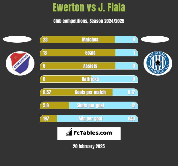 Ewerton vs J. Fiala h2h player stats