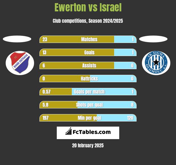 Ewerton vs Israel h2h player stats