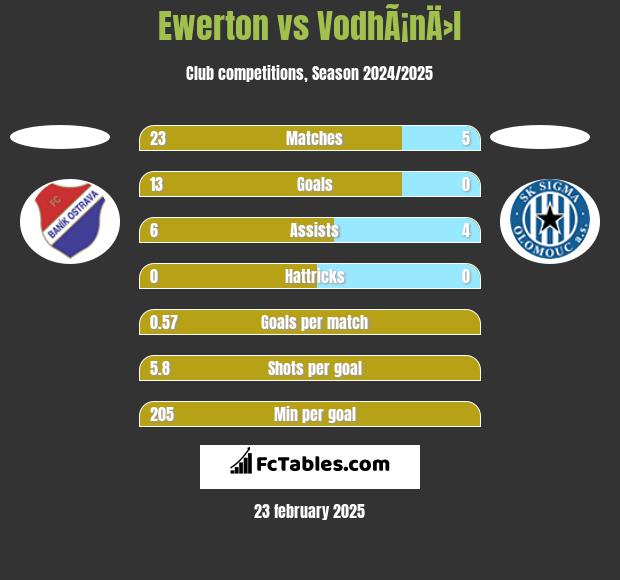 Ewerton vs VodhÃ¡nÄ›l h2h player stats