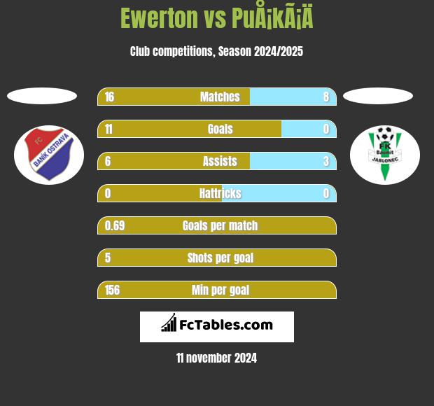 Ewerton vs PuÅ¡kÃ¡Ä h2h player stats