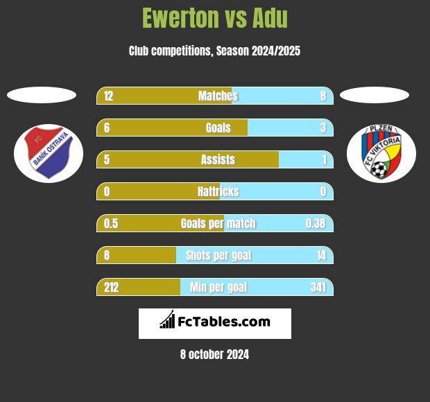 Ewerton vs Adu h2h player stats