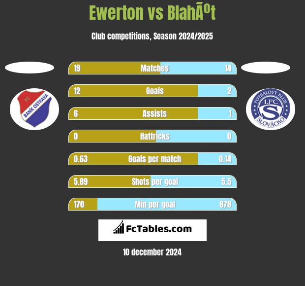 Ewerton vs BlahÃºt h2h player stats