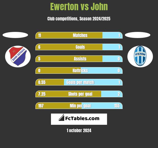 Ewerton vs John h2h player stats