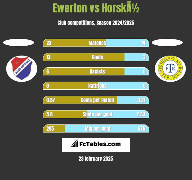 Ewerton vs HorskÃ½ h2h player stats