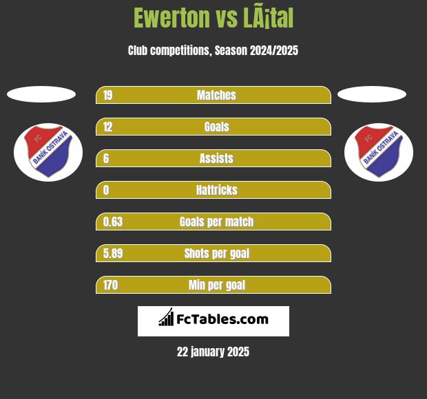 Ewerton vs LÃ¡tal h2h player stats