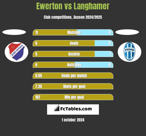 Ewerton vs Langhamer h2h player stats