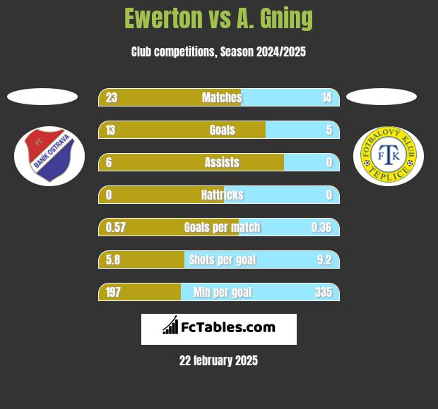 Ewerton vs A. Gning h2h player stats