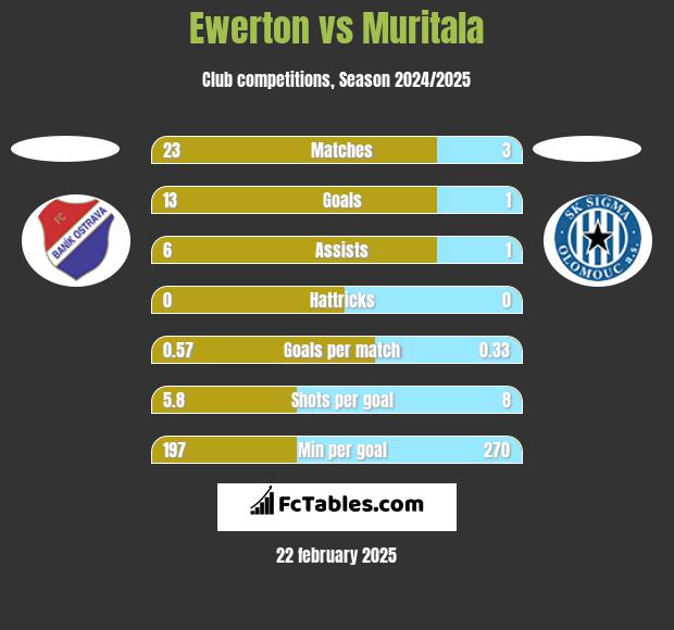 Ewerton vs Muritala h2h player stats