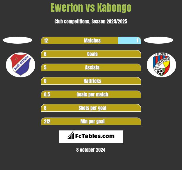 Ewerton vs Kabongo h2h player stats