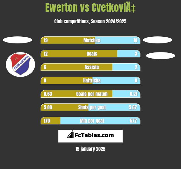 Ewerton vs CvetkoviÄ‡ h2h player stats