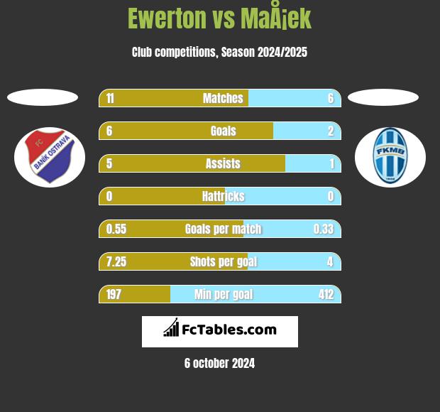 Ewerton vs MaÅ¡ek h2h player stats