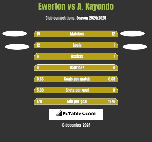 Ewerton vs A. Kayondo h2h player stats