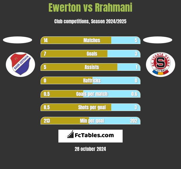 Ewerton vs Rrahmani h2h player stats