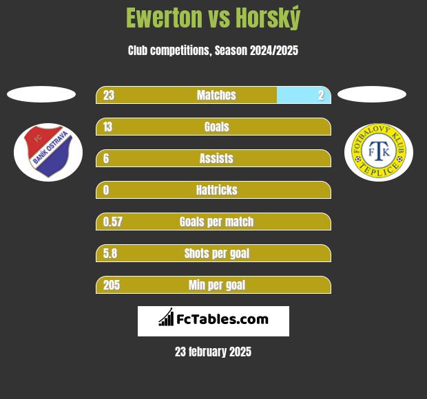 Ewerton vs Horský h2h player stats