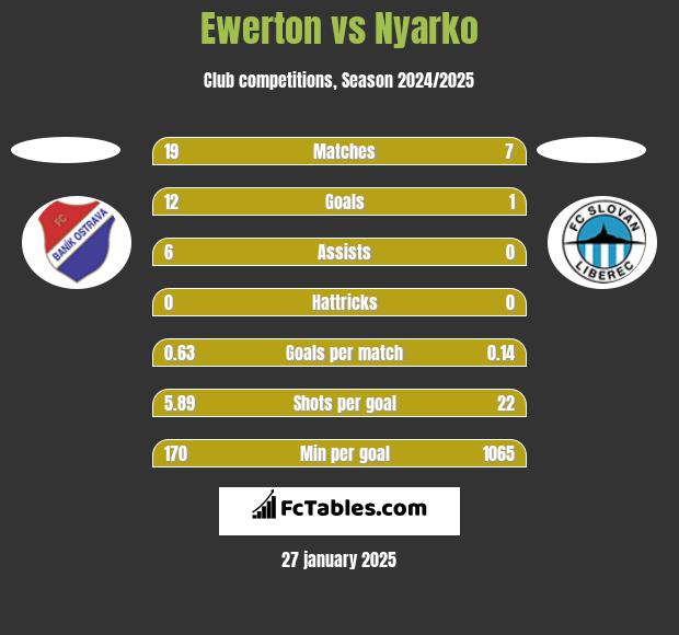 Ewerton vs Nyarko h2h player stats