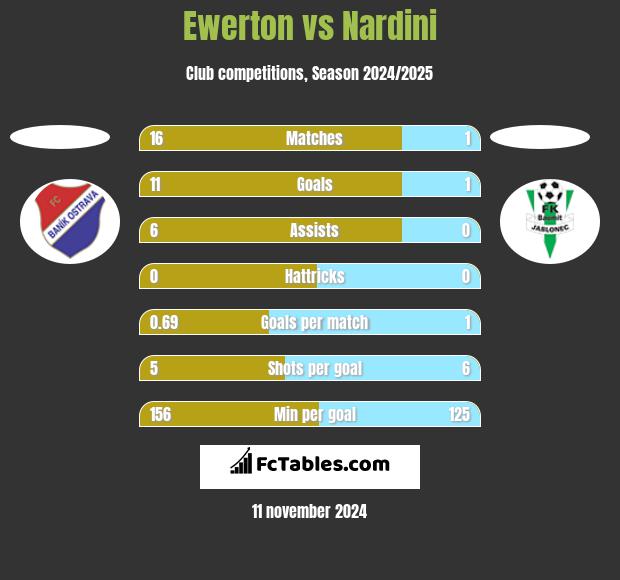 Ewerton vs Nardini h2h player stats