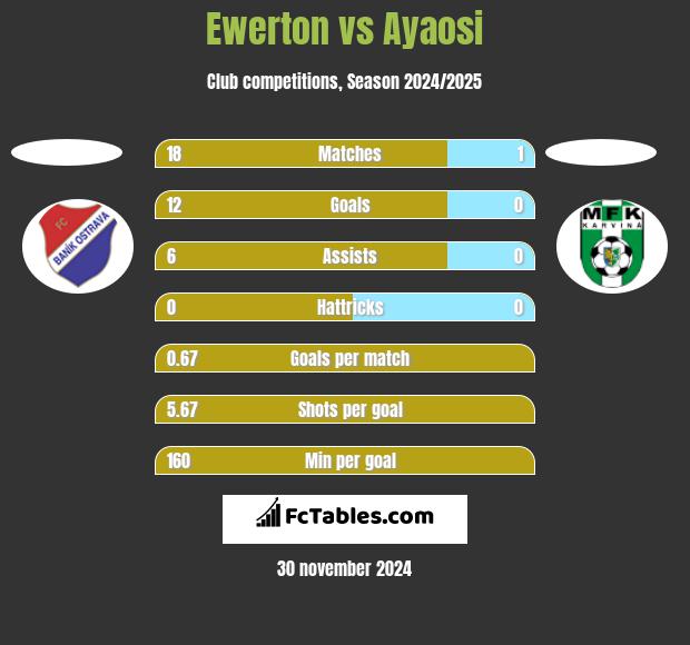 Ewerton vs Ayaosi h2h player stats