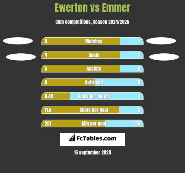 Ewerton vs Emmer h2h player stats