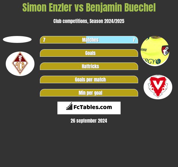 Simon Enzler vs Benjamin Buechel h2h player stats