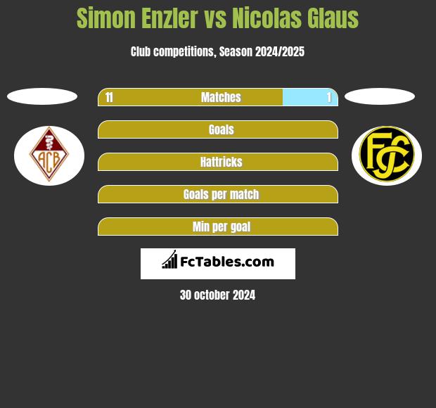 Simon Enzler vs Nicolas Glaus h2h player stats