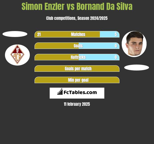 Simon Enzler vs Bornand Da Silva h2h player stats