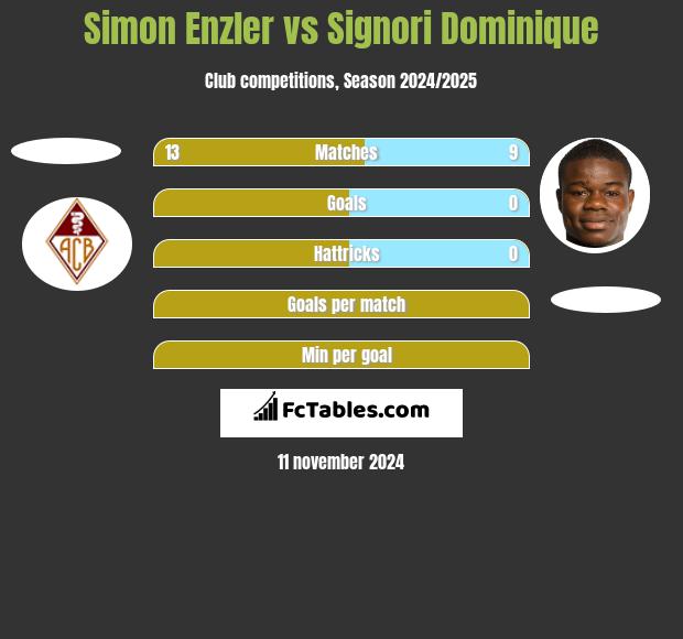 Simon Enzler vs Signori Dominique h2h player stats