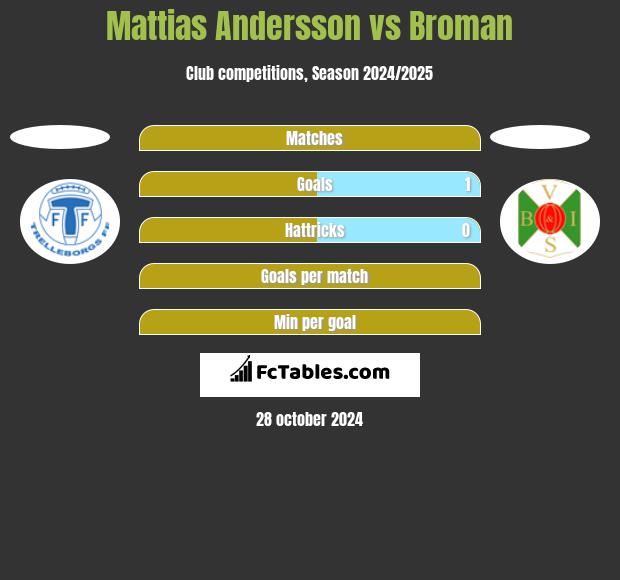 Mattias Andersson vs Broman h2h player stats