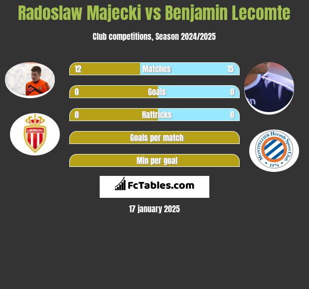 Radoslaw Majecki vs Benjamin Lecomte h2h player stats