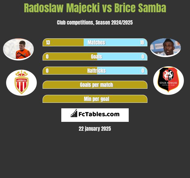 Radoslaw Majecki vs Brice Samba h2h player stats