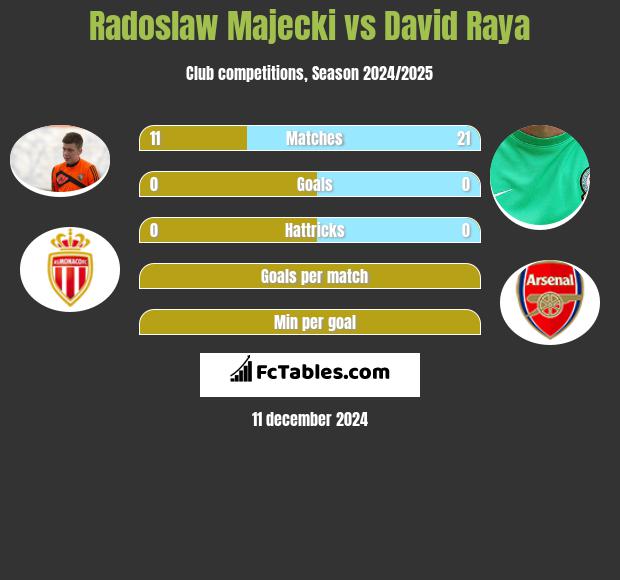 Radoslaw Majecki vs David Raya h2h player stats