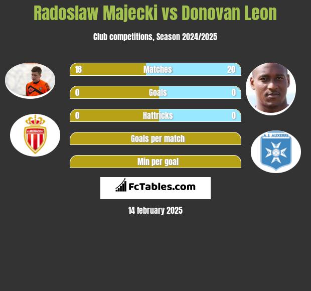 Radoslaw Majecki vs Donovan Leon h2h player stats